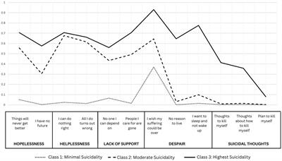 High suicidality predicts overdose events among people with substance use disorder: A latent class analysis